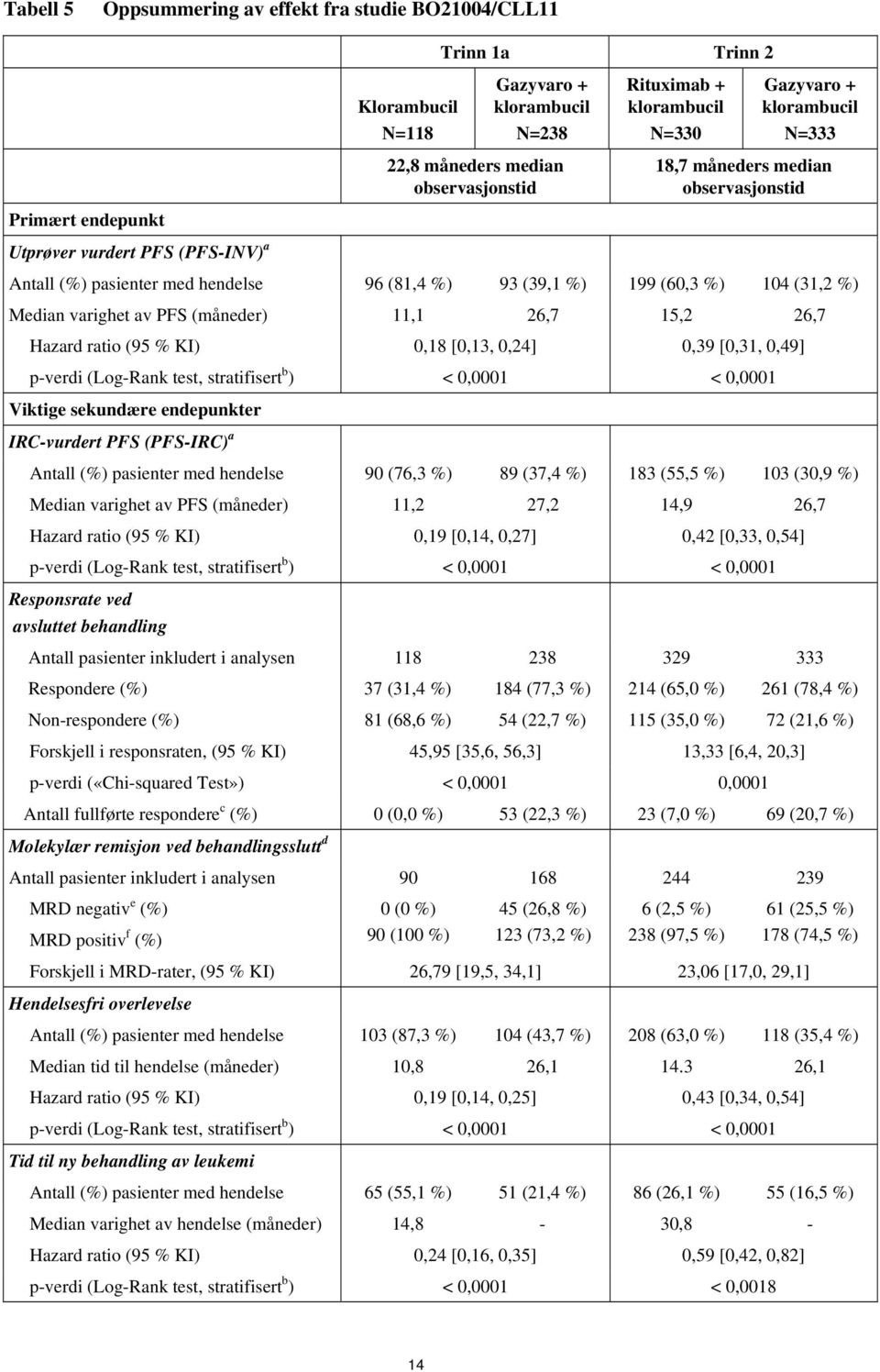 Median varighet av PFS (måneder) 11,1 26,7 15,2 26,7 Hazard ratio (95 % KI) 0,18 [0,13, 0,24] 0,39 [0,31, 0,49] p-verdi (Log-Rank test, stratifisert b ) < 0,0001 < 0,0001 Viktige sekundære