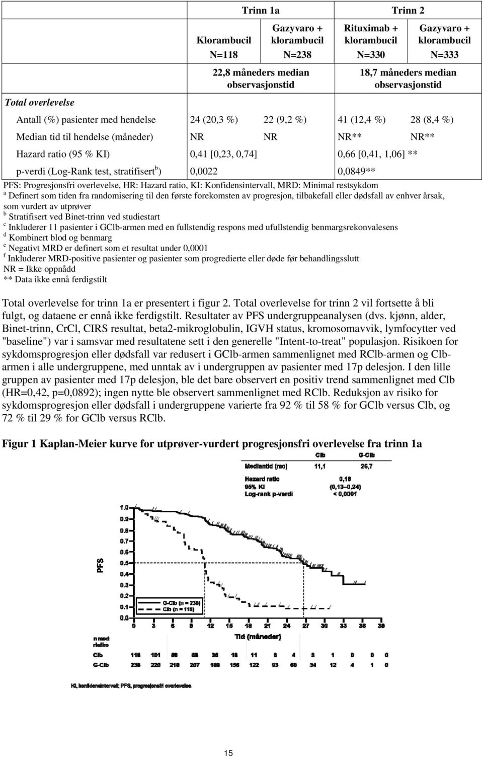 1,06] ** p-verdi (Log-Rank test, stratifisert b ) 0,0022 0,0849** PFS: Progresjonsfri overlevelse, HR: Hazard ratio, KI: Konfidensintervall, MRD: Minimal restsykdom a Definert som tiden fra