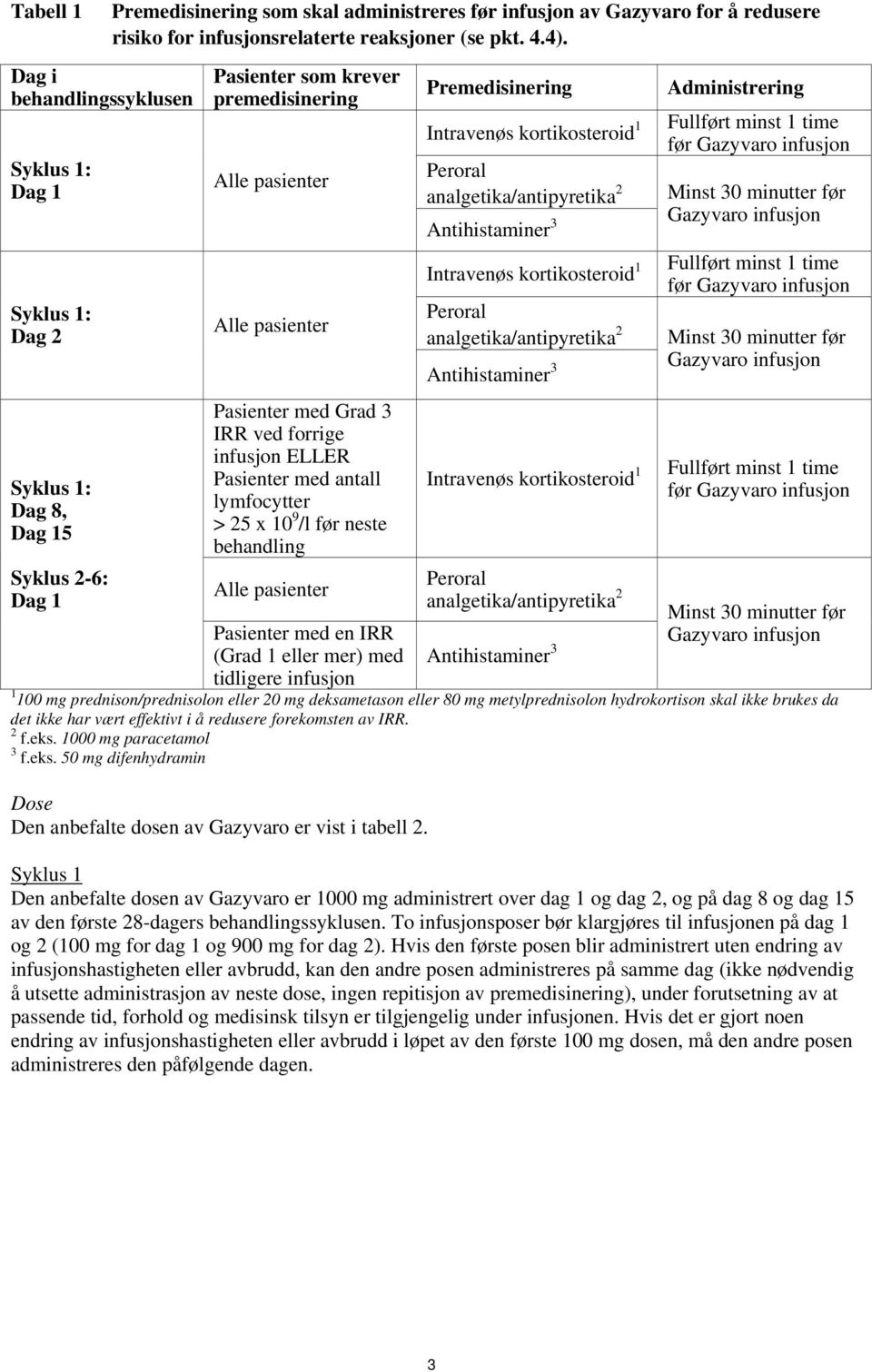 Pasienter som krever premedisinering Alle pasienter Alle pasienter Pasienter med Grad 3 IRR ved forrige infusjon ELLER Pasienter med antall lymfocytter > 25 x 10 9 /l før neste behandling Alle