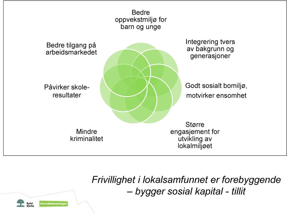 motvirker ensomhet Mindre kriminalitet Større engasjement for utvikling av