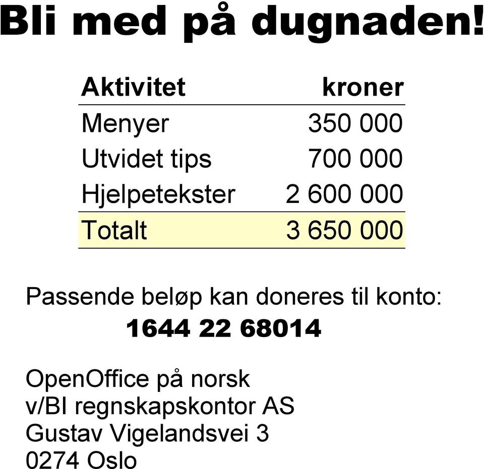 Hjelpetekster 2 600 000 Totalt 3 650 000 Passende beløp kan