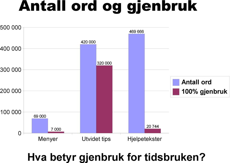 gjenbruk 100 000 0 69 000 20 744 7 000 Menyer