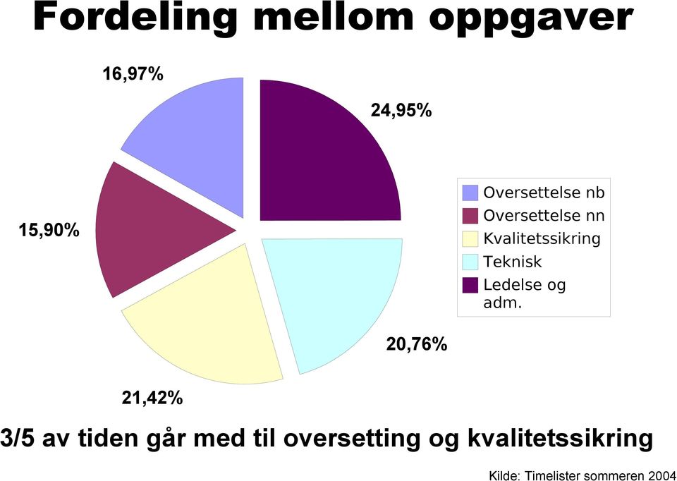 Teknisk Ledelse og adm.