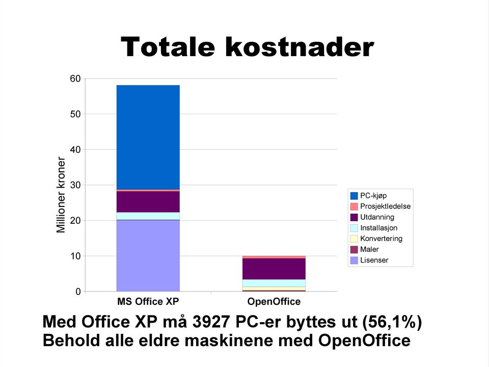 Lisenser 0 MS Office XP OpenOffice Med Office XP må 3927