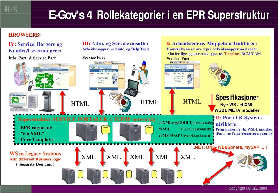 Systems with different Business logic ( Security Domains ) HTML Superstruktur SERVICE PORTALER: ( TCP/IP networkig ) EPR engine m/ eprxml Core Templates HTML ebxmlreg/uddi Tjenestekatalog WSDL HTML