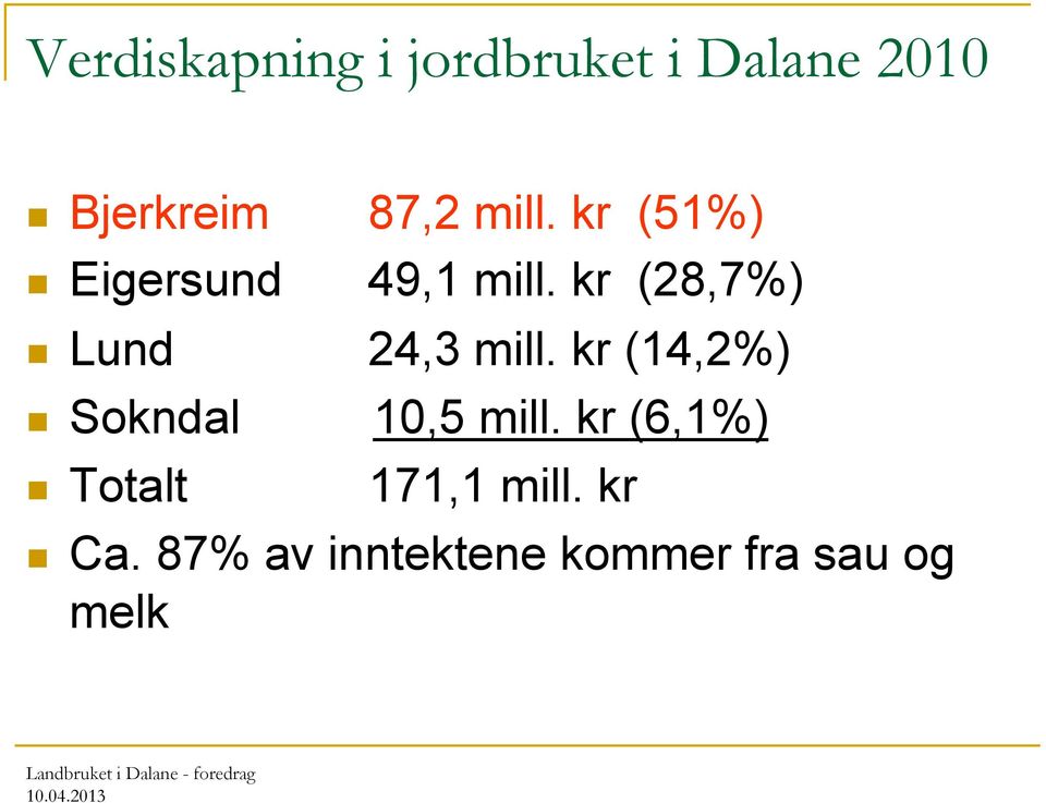 kr (28,7%) Lund 24,3 mill. kr (14,2%) Sokndal 10,5 mill.