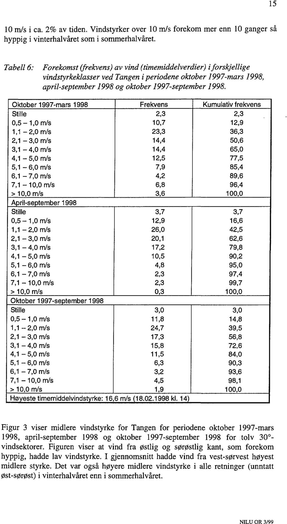 Oktober 1997mars Stille,5 1, m/s 1,1 2, m/s 2,1 3, m/s 3,1 4, m/s 4,1 5, m/s 5,1 6, m/s 6,1 7, m/s 7,1 1 m/s > 1 m/s Aprilseptember Stille,5 1, m/s 1,12, m/s 2,1 3, m/s 3,14, m/s 4,1 5, m/s 5,1 6,