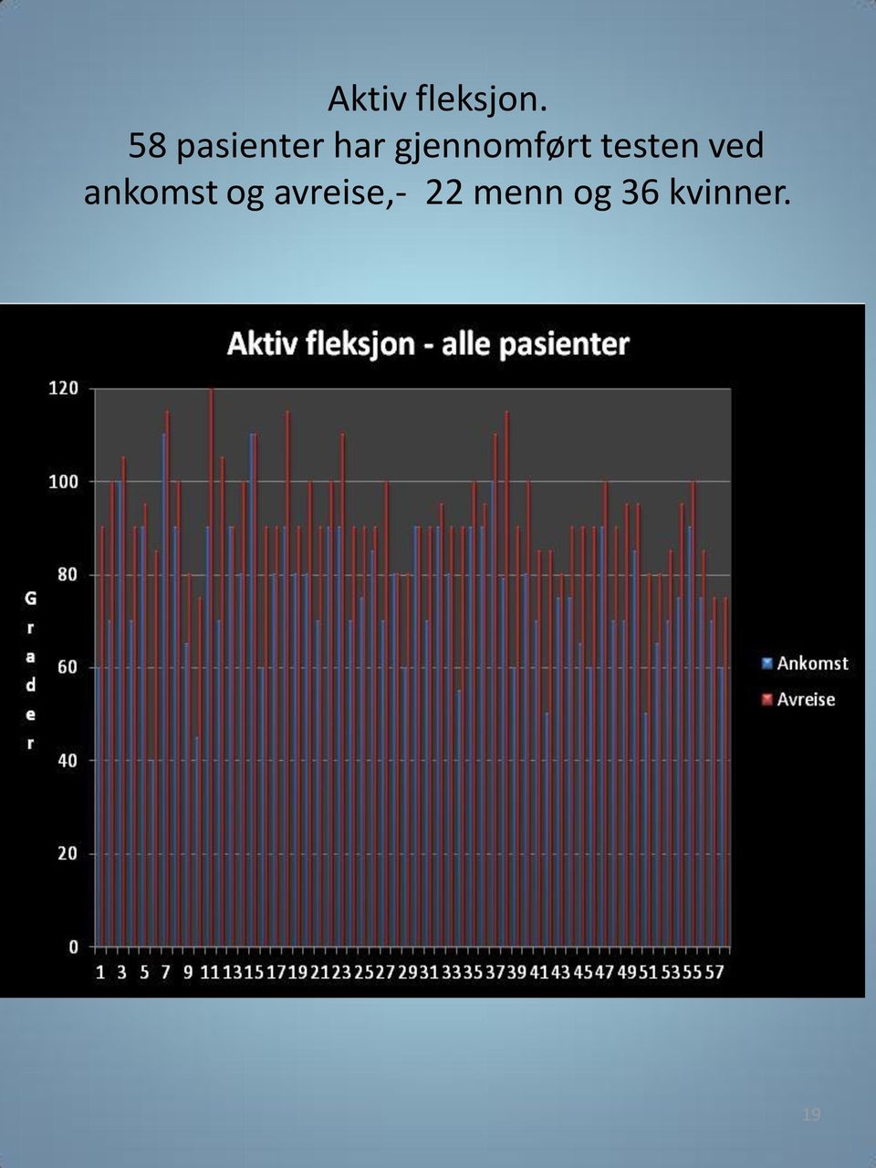 gjennomført testen ved