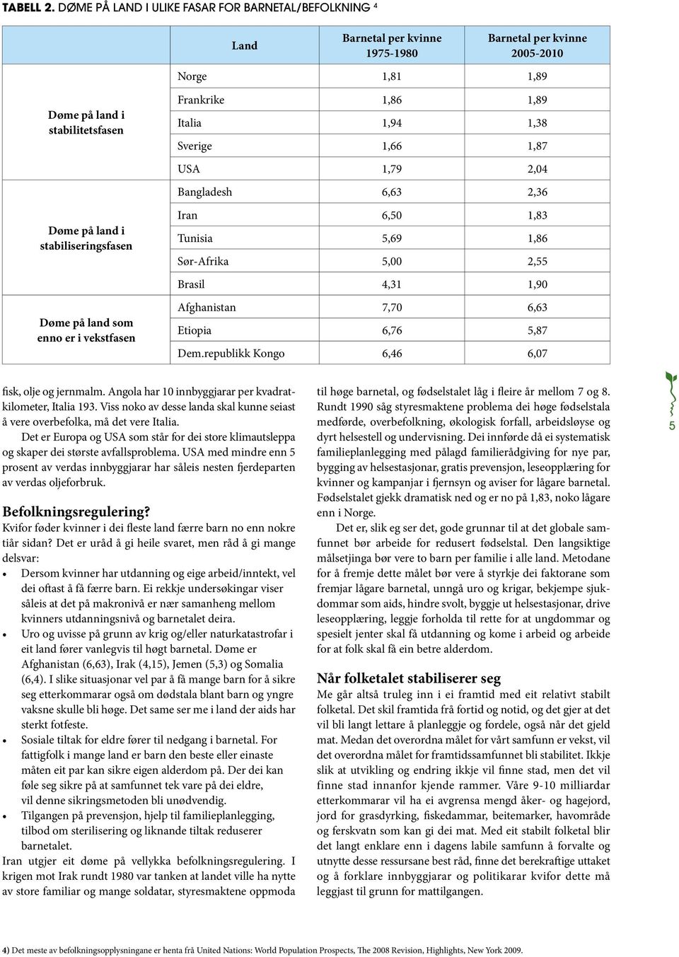 stabiliseringsfasen Døme på land som enno er i vekstfasen Frankrike 1,86 1,89 Italia 1,94 1,38 Sverige 1,66 1,87 USA 1,79 2,04 Bangladesh 6,63 2,36 Iran 6,50 1,83 Tunisia 5,69 1,86 Sør-Afrika 5,00