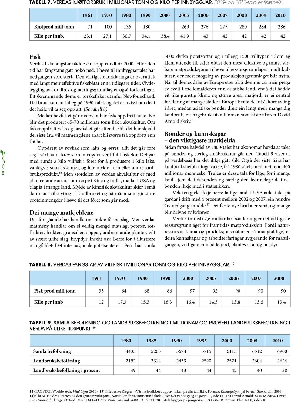 23,1 27,1 30,7 34,1 38,4 41,9 43 42 42 42 42 8 Fisk Verdas fiskefangstar nådde ein topp rundt år 2000. Etter den tid har fangstane gått noko ned. I høve til innbyggjartalet har nedgangen vore sterk.