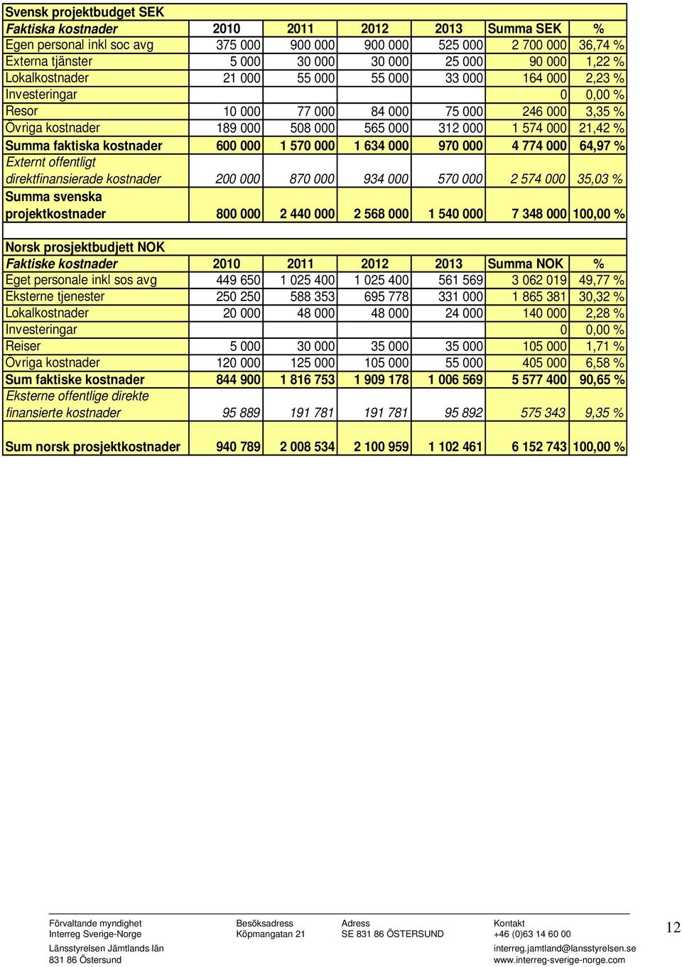 Summa faktiska kostnader 600 000 1 570 000 1 634 000 970 000 4 774 000 64,97 % Externt offentligt direktfinansierade kostnader 200 000 870 000 934 000 570 000 2 574 000 35,03 % Summa svenska