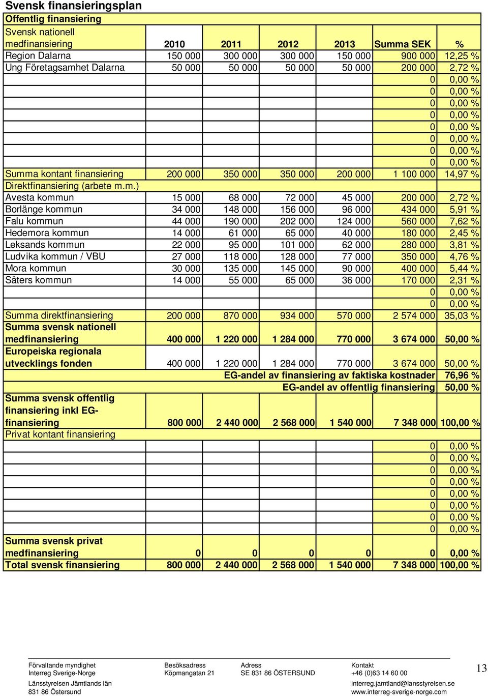 a kontant finansiering 200 000 350 000 350 000 200 000 1 100 000 14,97 % Direktfinansiering (arbete m.