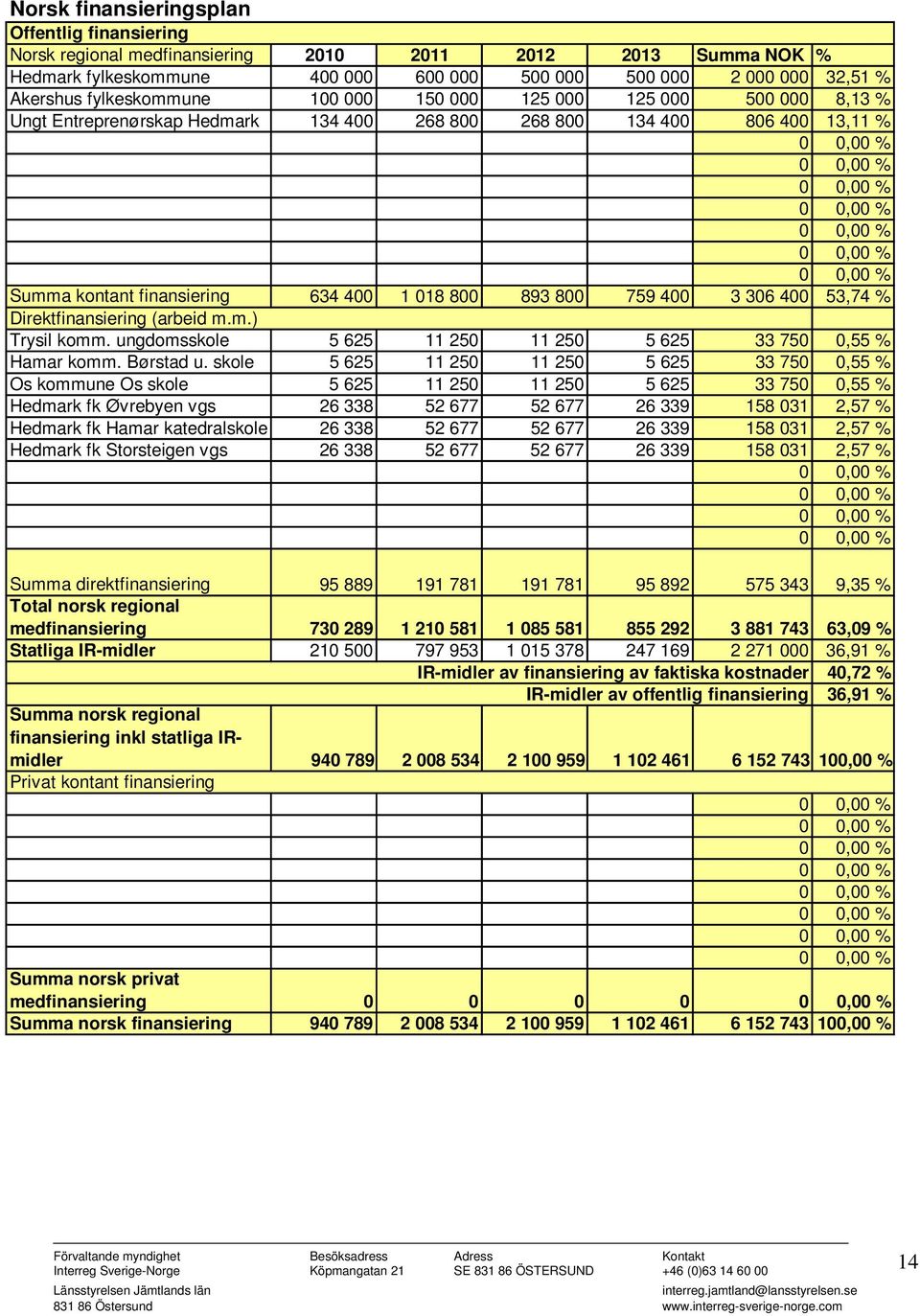 3 306 400 53,74 % Direktfinansiering (arbeid m.m.) Trysil komm. ungdomsskole 5 625 11 250 11 250 5 625 33 750 0,55 % Hamar komm. Børstad u.