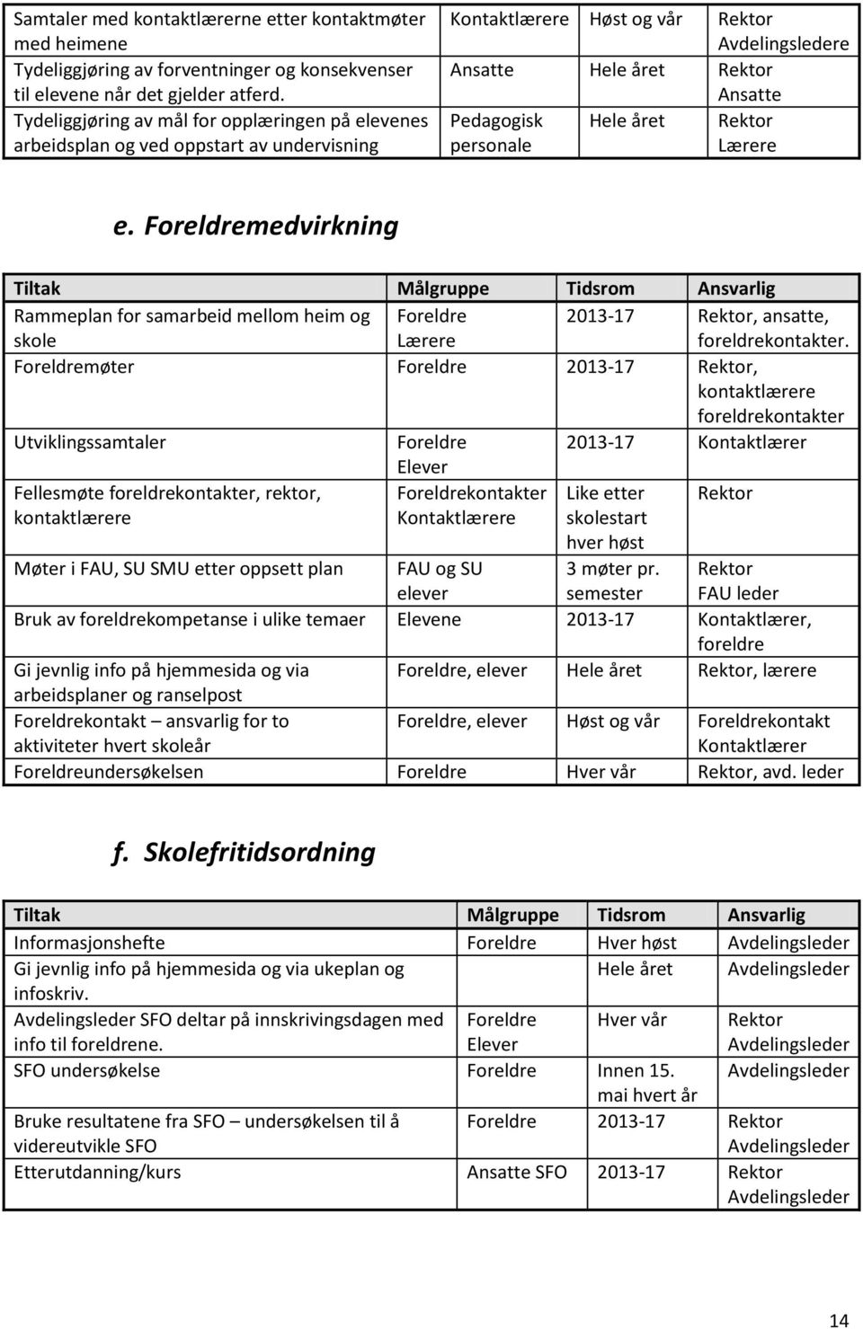 Rektor personale Lærere e. Foreldremedvirkning Tiltak Målgruppe Tidsrom Ansvarlig Rammeplan for samarbeid mellom heim og skole Foreldre Lærere 2013-17 Rektor, ansatte, foreldrekontakter.