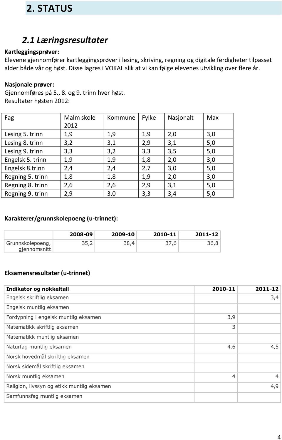 Resultater høsten 2012: Fag Malm skole Kommune Fylke Nasjonalt Max 2012 Lesing 5. trinn 1,9 1,9 1,9 2,0 3,0 Lesing 8. trinn 3,2 3,1 2,9 3,1 5,0 Lesing 9. trinn 3,3 3,2 3,3 3,5 5,0 Engelsk 5.