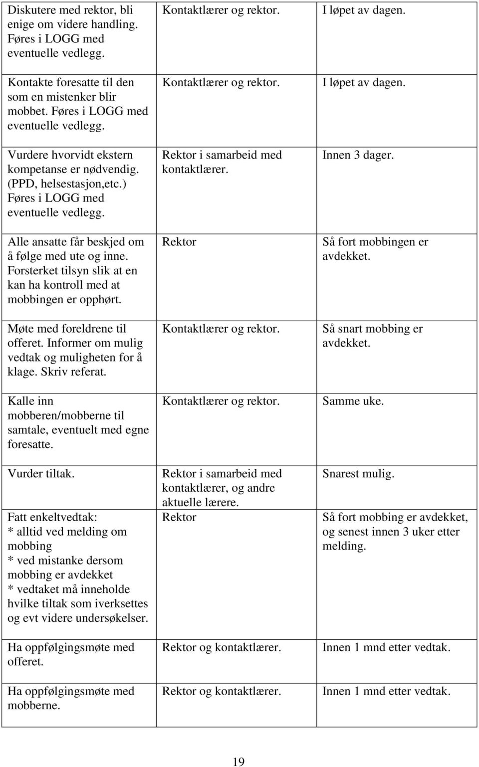 Møte med foreldrene til offeret. Informer om mulig vedtak og muligheten for å klage. Skriv referat. Kalle inn mobberen/mobberne til samtale, eventuelt med egne foresatte. Vurder tiltak.