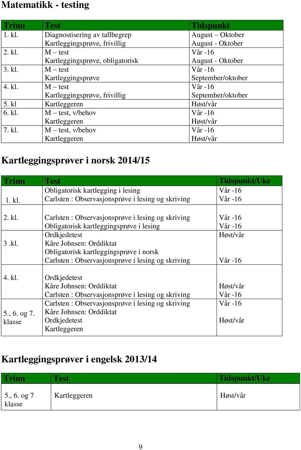 kl. M test, v/behov Kartleggeren Vår -16 Høst/vår Kartleggingsprøver i norsk 2014/15 Trinn Test Tidspunkt/Uke 1. kl.