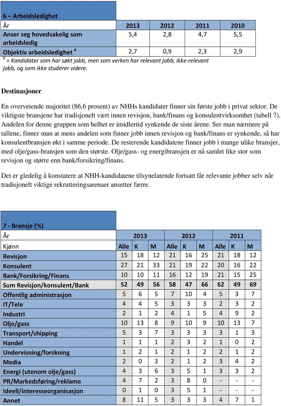 De viktigste bransjene har tradisjonelt vært innen revisjon, bank/finans og konsulentvirksomhet (tabell 7). Andelen for denne gruppen som helhet er imidlertid synkende de siste årene.