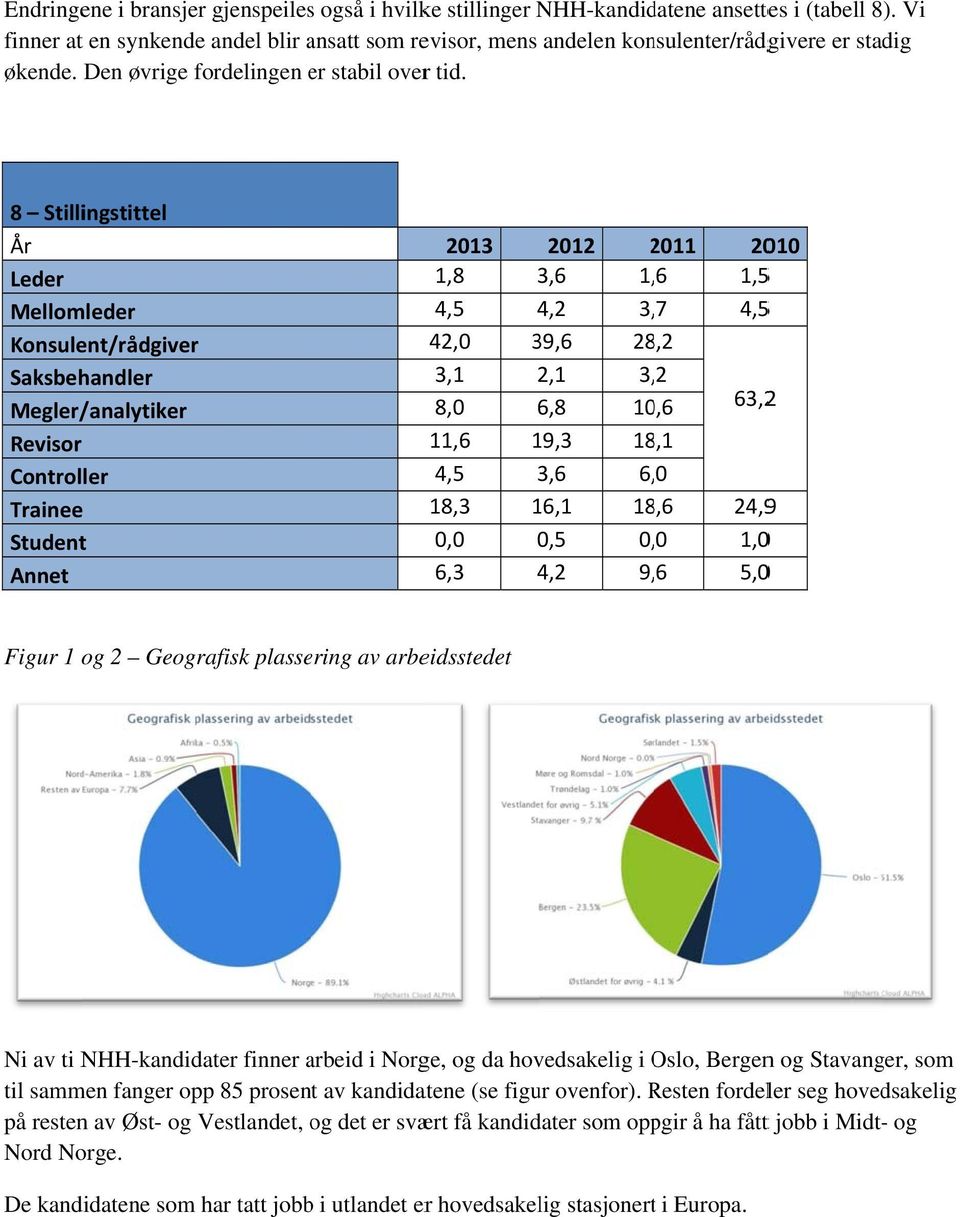 8 Stillingstittel År Leder Mellomleder Konsulent/rådgiverr Saksbehandler Megler/ /analytiker Revisor Controller Traineee Studentt Annet 2013 1,8 2012 3,6 20112 1,,6 2010 1,55 4,5 4,2 3,,7 4,55 42,0