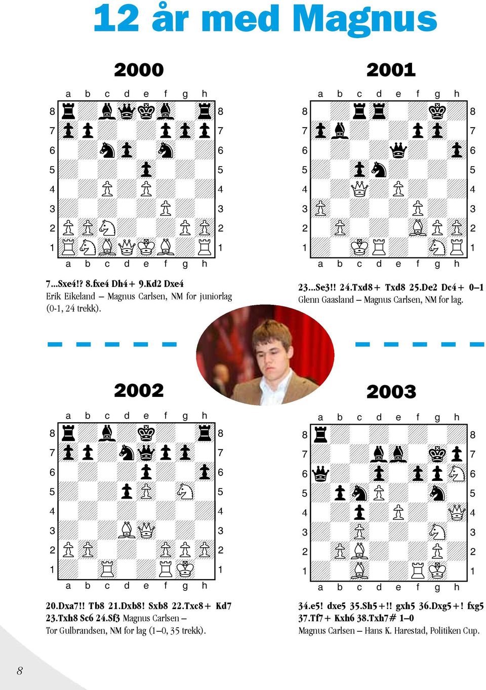 De2 Dc4+ 0 1 Glenn Gaasland Magnus Carlsen, NM for lag. 2002 8r+l+k+-tr( 7zpp+nwqpzp-' 6-+-+p+-zp& 5+-+pzP-sN-% 4-+-+-+-+$ 3+-+LwQ-+-# 2PzP-+-zPPzP" 1+-tR-+RmK-! 20.Dxa7!! Tb8 21.Dxb8! Sxb8 22.