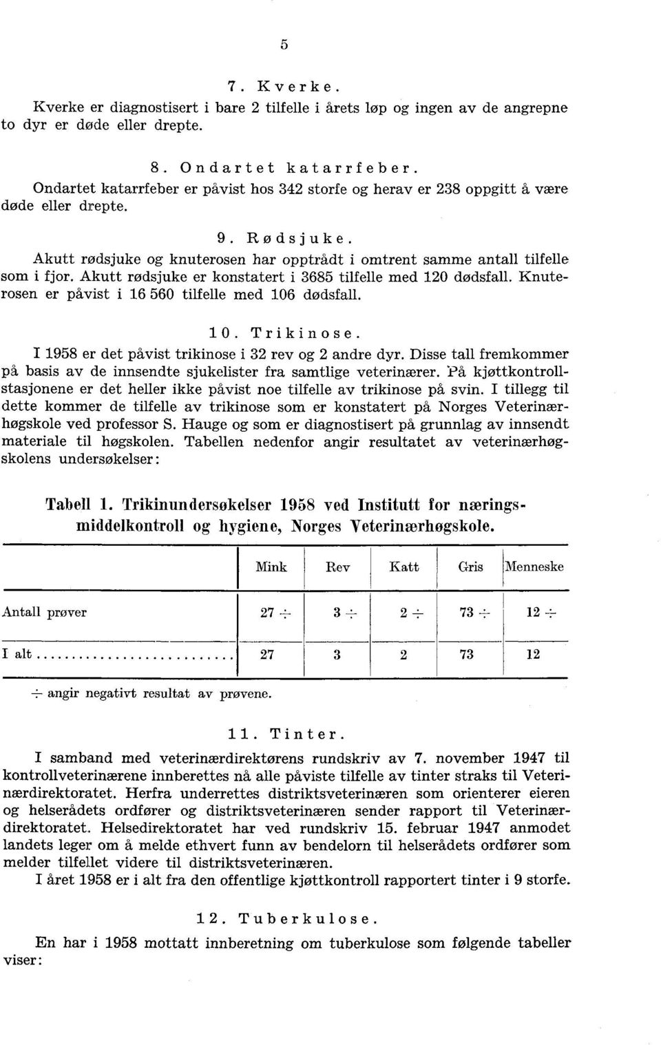 Akutt rødsjuke er konstatert i 685 tilfelle med dødsfall. Knuterosen er påvist i 6 56 tilfelle med 6 dødsfall.. Trikinose. 958 er det påvist trikinose i rev og andre dyr.