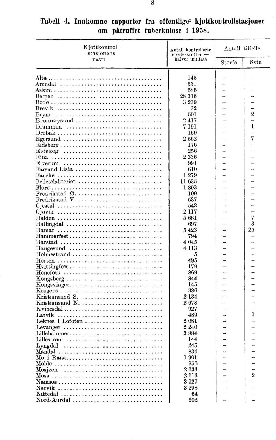 69 Egersund 56 Eidsberg 76 Eidskog 56 Eina 6 Elverum 99 Farsund Lista 6 Fauske 79 Fellesslakteriet 65 Florø 89 Fredrikstad 9 Fredrikstad 57 Gj estal 5 Gjøvik 7 Halden 5 68 Hallingdal 697 Hamar 5