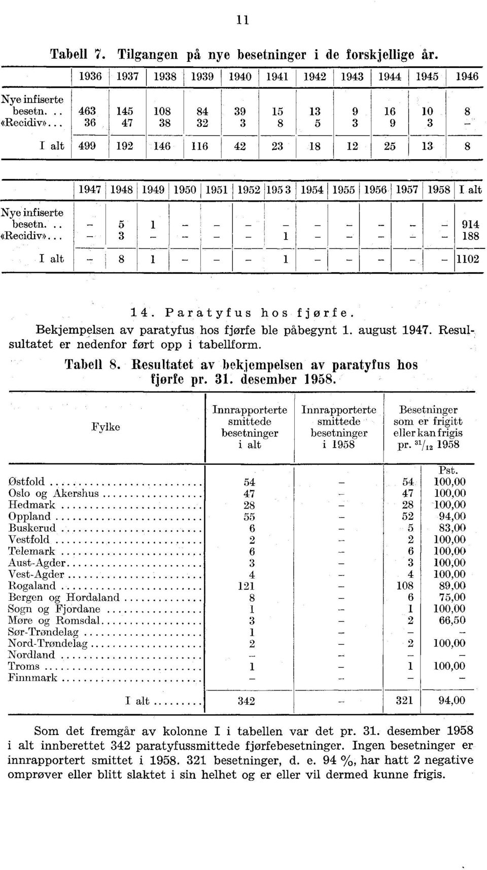 Bekjempelsen av paratyfus hos fjørfe ble påbegynt. august 97. Resulsultatet er nedenfor ført opp i tabellform. Tabell 8. Resultatet av bekjempelsen av paratyfus hos fjorfe pr.. desember 958.