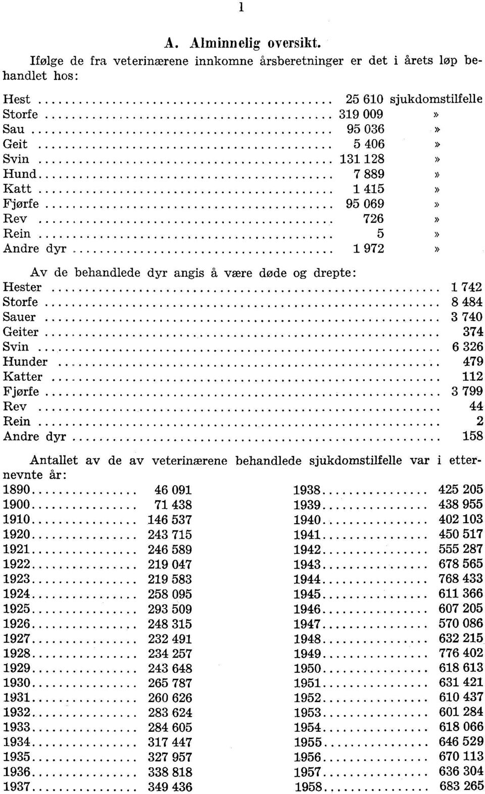 76» Rein 5» Andre dyr 97» Av de behandlede dyr angis å være døde og drepte: Hester 7 Storfe 8 8 Sauer 7 Geiter 7 Svin 6 6 Hunder 79 Katter Fjørfe 799 Rev Rein Andre dyr 58 Antallet av de av