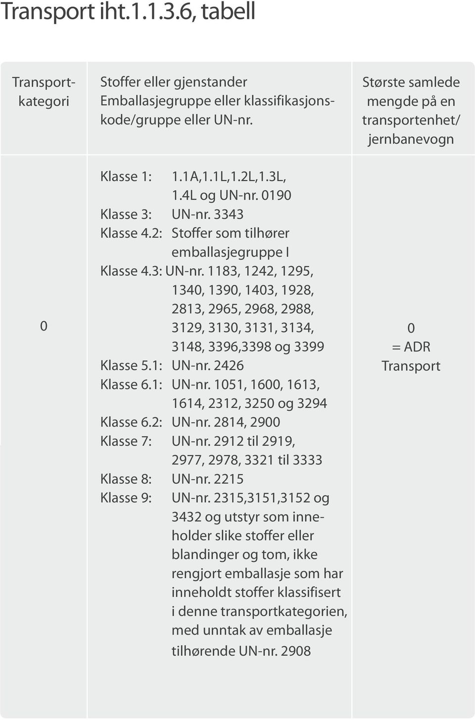 1: UN-nr. 2426 Klasse 6.1: UN-nr. 1051, 1600, 1613, 1614, 2312, 3250 og 3294 Klasse 6.2: UN-nr. 2814, 2900 Klasse 7: UN-nr. 2912 til 2919, 2977, 2978, 3321 til 3333 Klasse 8: UN-nr.