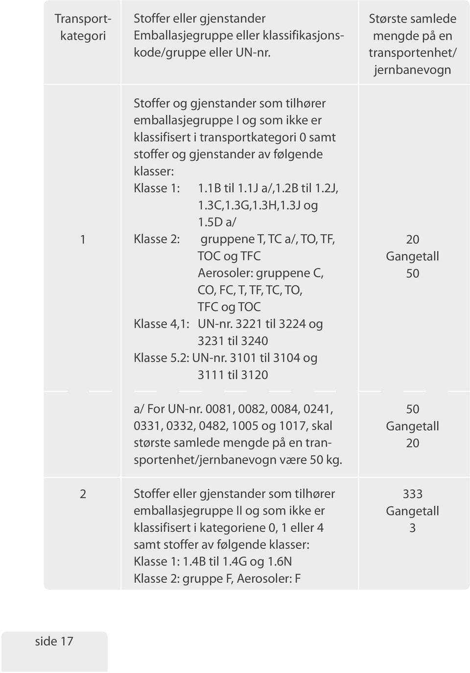 2b til 1.2J, 1.3C,1.3G,1.3H,1.3J og 1.5D a/ gruppene T, TC a/, TO, TF, TOC og TFC Aerosoler: gruppene C, CO, FC, T, TF, TC, TO, TFC og TOC Klasse 4,1: UN-nr. 3221 til 3224 og 3231 til 3240 Klasse 5.