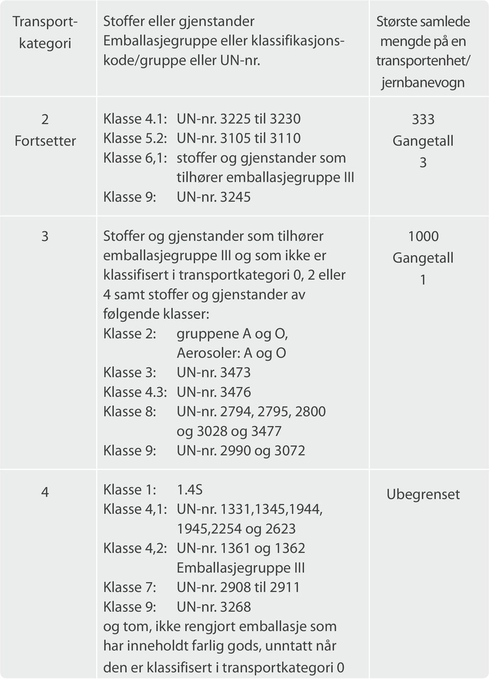 3245 Stoffer og gjenstander som tilhører emballasjegruppe III og som ikke er klassifisert i transportkategori 0, 2 eller 4 samt stoffer og gjenstander av følgende klasser: Klasse 2: gruppene A og O,