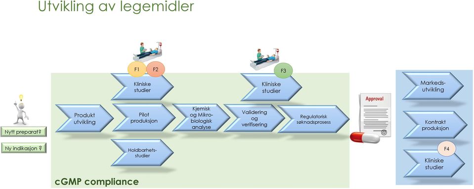 Produkt utvikling Pilot produksjon Kjemisk og Mikrobiologisk analyse