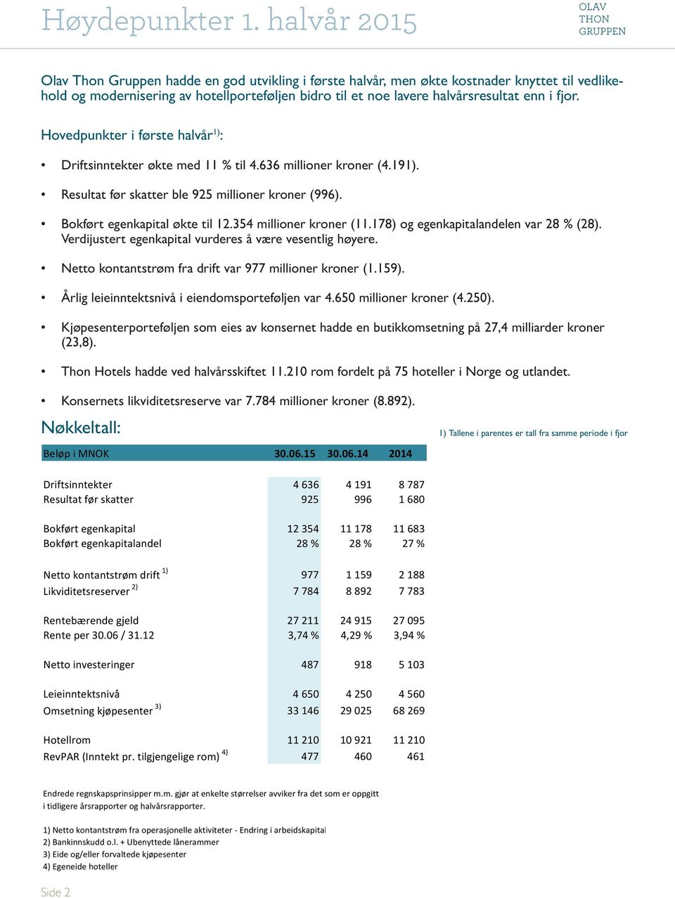 i fjor. Hovedpunkter i første halvår 1) : Driftsinntekter økte med 11 % til 4.636 millioner kroner (4.191). Resultat før skatter ble 925 millioner kroner (996). Bokført egenkapital økte til 12.