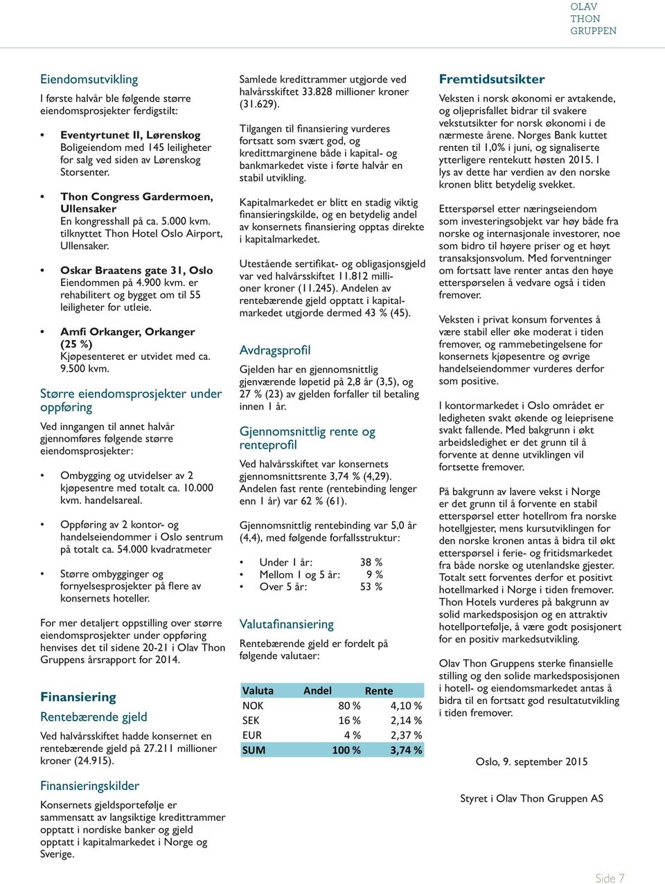 er rehabilitert og bygget om til 55 leiligheter for utleie. Amfi Orkanger, Orkanger (25 %) Kjøpesenteret er utvidet med ca. 9.5 kvm.