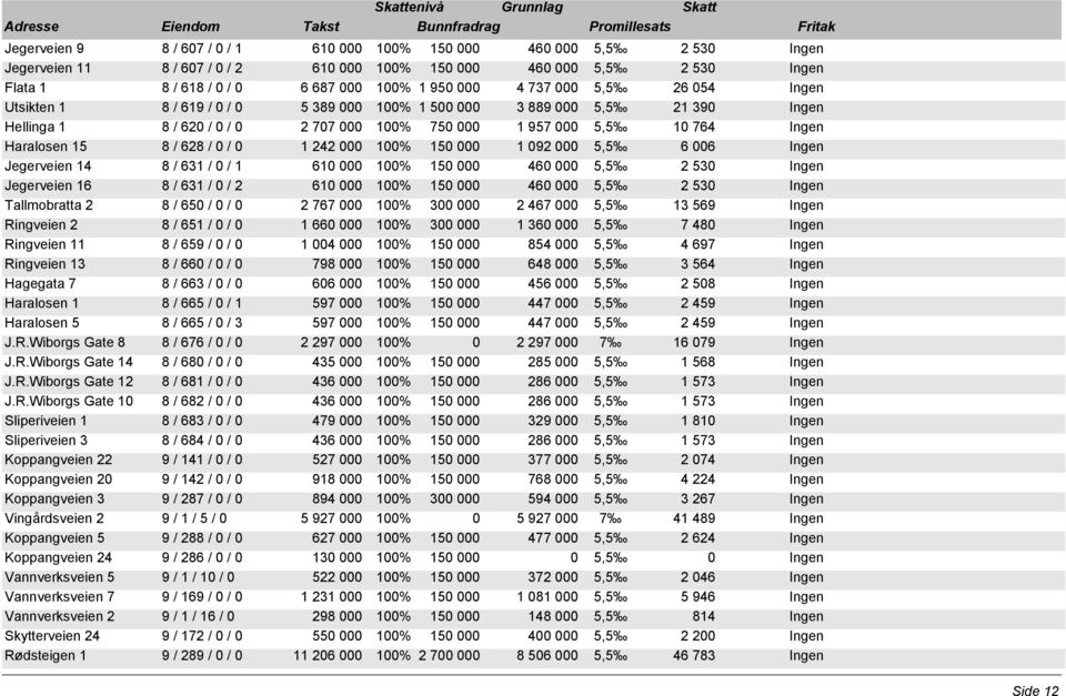 Haralosen 15 8 / 628 / 0 / 0 1 242 000 100% 150 000 1 092 000 5,5 6 006 Ingen Jegerveien 14 8 / 631 / 0 / 1 610 000 100% 150 000 460 000 5,5 2 530 Ingen Jegerveien 16 8 / 631 / 0 / 2 610 000 100% 150