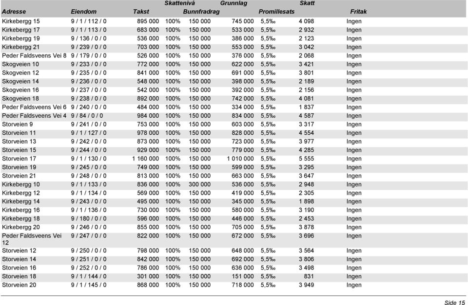 Skogveien 10 9 / 233 / 0 / 0 772 000 100% 150 000 622 000 5,5 3 421 Ingen Skogveien 12 9 / 235 / 0 / 0 841 000 100% 150 000 691 000 5,5 3 801 Ingen Skogveien 14 9 / 236 / 0 / 0 548 000 100% 150 000