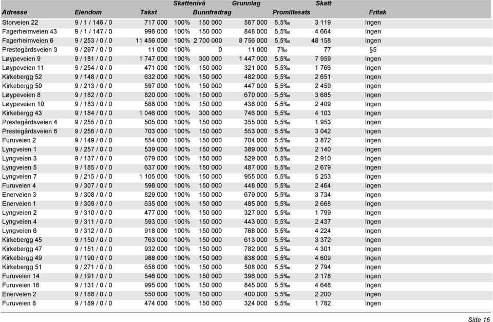 Løypeveien 11 9 / 254 / 0 / 0 471 000 100% 150 000 321 000 5,5 1 766 Ingen Kirkebergg 52 9 / 148 / 0 / 0 632 000 100% 150 000 482 000 5,5 2 651 Ingen Kirkebergg 50 9 / 213 / 0 / 0 597 000 100% 150