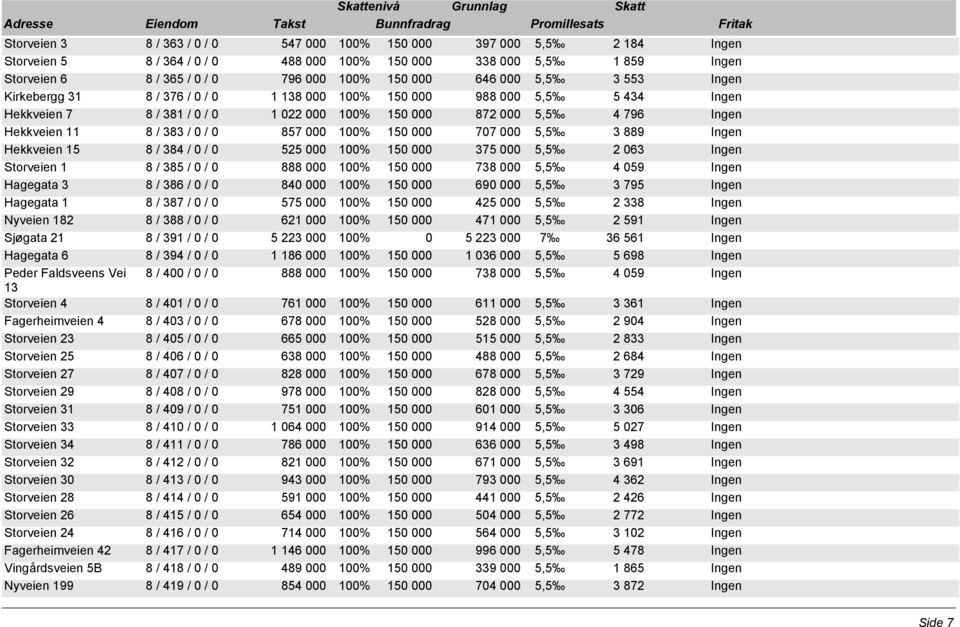 11 8 / 383 / 0 / 0 857 000 100% 150 000 707 000 5,5 3 889 Ingen Hekkveien 15 8 / 384 / 0 / 0 525 000 100% 150 000 375 000 5,5 2 063 Ingen Storveien 1 8 / 385 / 0 / 0 888 000 100% 150 000 738 000 5,5