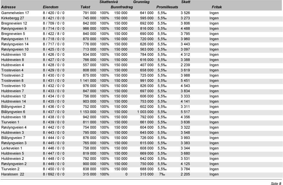 Røslyngveien 11 8 / 718 / 0 / 0 870 000 100% 150 000 720 000 5,5 3 960 Ingen Røslyngveien 14 8 / 717 / 0 / 0 Røslyngveien 10 8 / 425 / 0 / 0 713 000 100% 150 000 563 000 5,5 3 097 Ingen Huldreveien