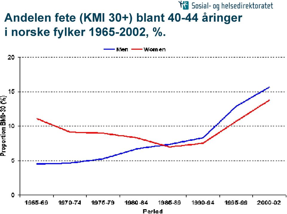 norske fylker 1965-2002,