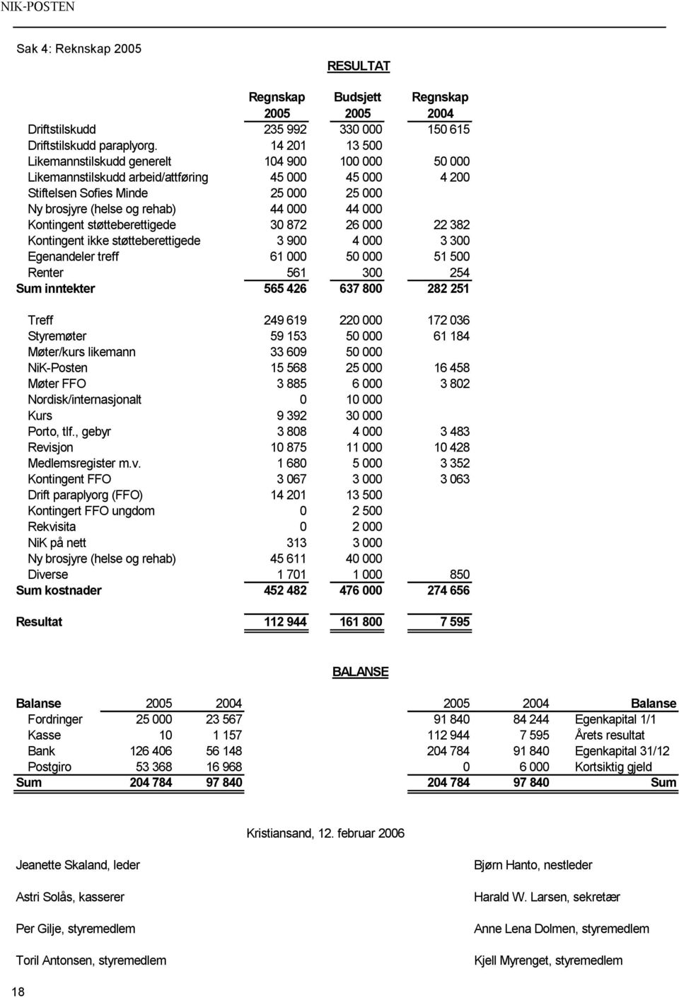 Kontingent støtteberettigede 30 872 26 000 22 382 Kontingent ikke støtteberettigede 3 900 4 000 3 300 Egenandeler treff 61 000 50 000 51 500 Renter 561 300 254 Sum inntekter 565 426 637 800 282 251