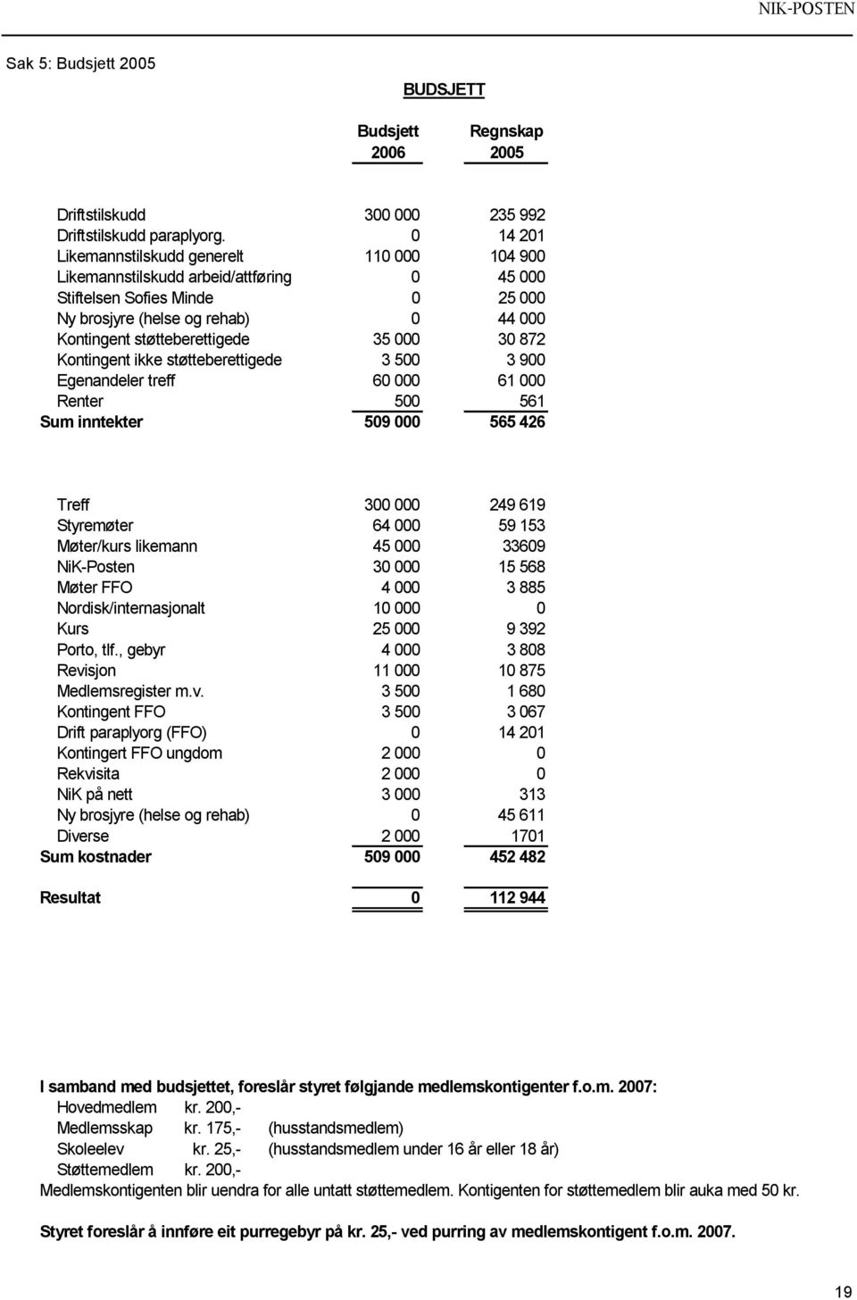 000 30 872 Kontingent ikke støtteberettigede 3 500 3 900 Egenandeler treff 60 000 61 000 Renter 500 561 Sum inntekter 509 000 565 426 Treff 300 000 249 619 Styremøter 64 000 59 153 Møter/kurs