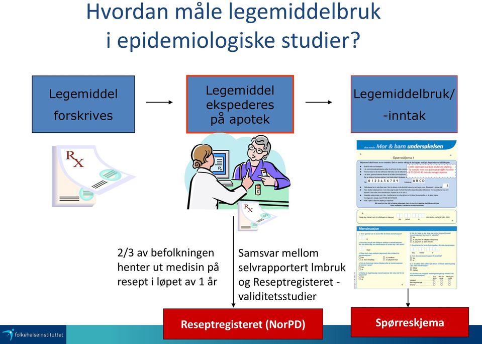 2/3 av befolkningen henter ut medisin på resept i løpet av 1 år Samsvar