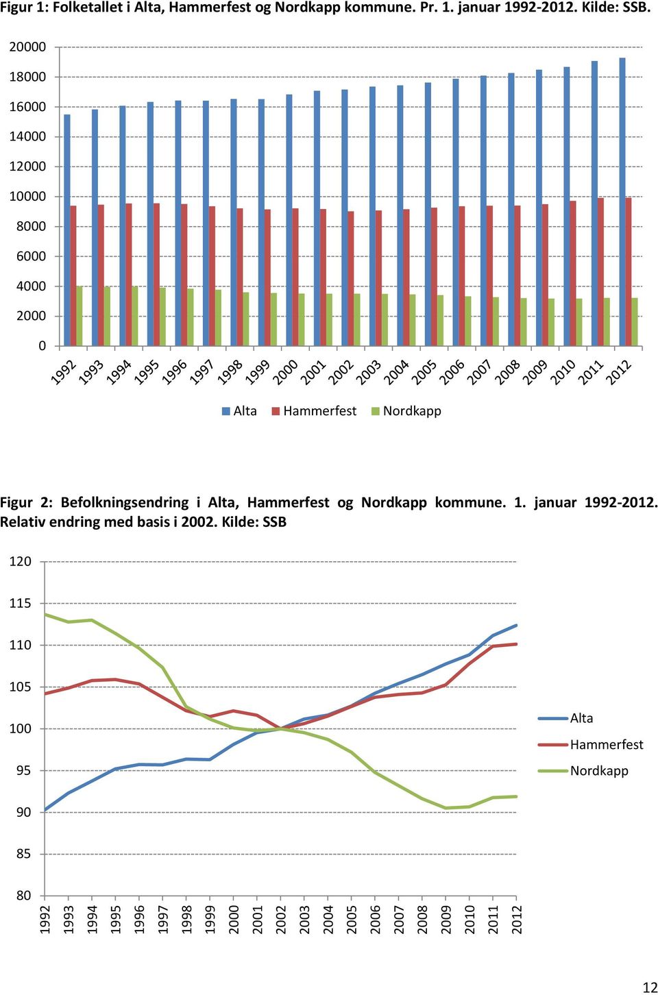 Hammerfest og Nordkapp kommune. 1. januar 1992-2012. Relativ endring med basis i 2002.