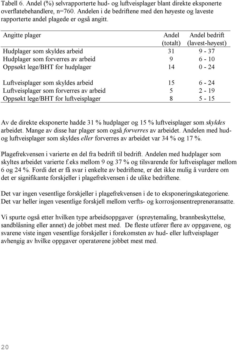 Angitte plager Andel (totalt) Andel bedrift (lavest-høyest) Hudplager som skyldes arbeid 31 9-37 Hudplager som forverres av arbeid 9 6-10 Oppsøkt lege/bht for hudplager 14 0-24 Luftveisplager som