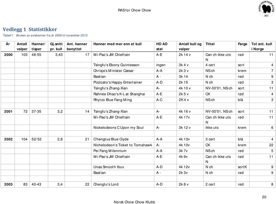 kull i Norge 2000 103 48-55 3,43 17 Mi-Pao's JW Chieftain A-E 2k 14 v Can ch ikke uts rød 11 N Tsingfu's Ebony Quintesson ingen 3k 4 v 4 cert sort 4 Chrisja's Minister Cæsar A-A 2k 3 v NS ch krem 7