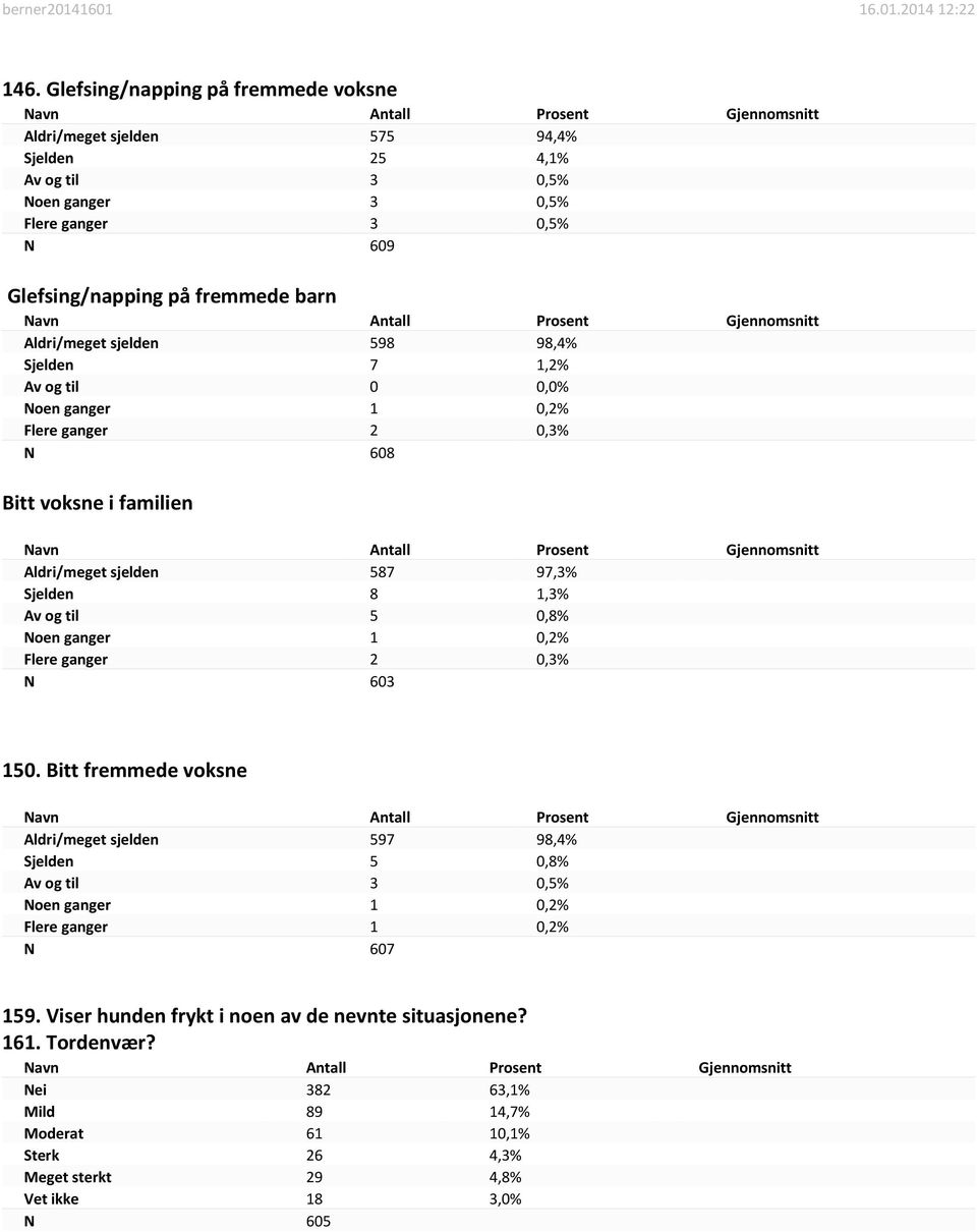 til 5 0,8% Noen ganger 1 0,2% Flere ganger 2 0,3% N 603 150.
