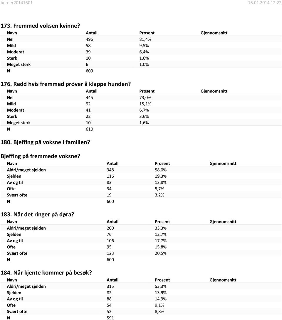 Aldri/meget sjelden 348 58,0% Sjelden 116 19,3% Av og til 83 13,8% Ofte 34 5,7% Svært ofte 19 3,2% N 600 183. Når det ringer på døra?