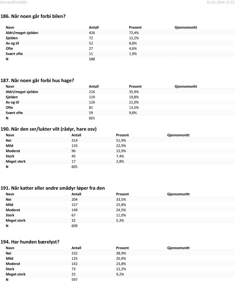 Når den ser/lukter vilt (rådyr, hare osv) Nei 314 51,9% Mild 133 22,0% Moderat 96 15,9% Sterk 45 7,4% Meget sterk 17 2,8% N 605 191.