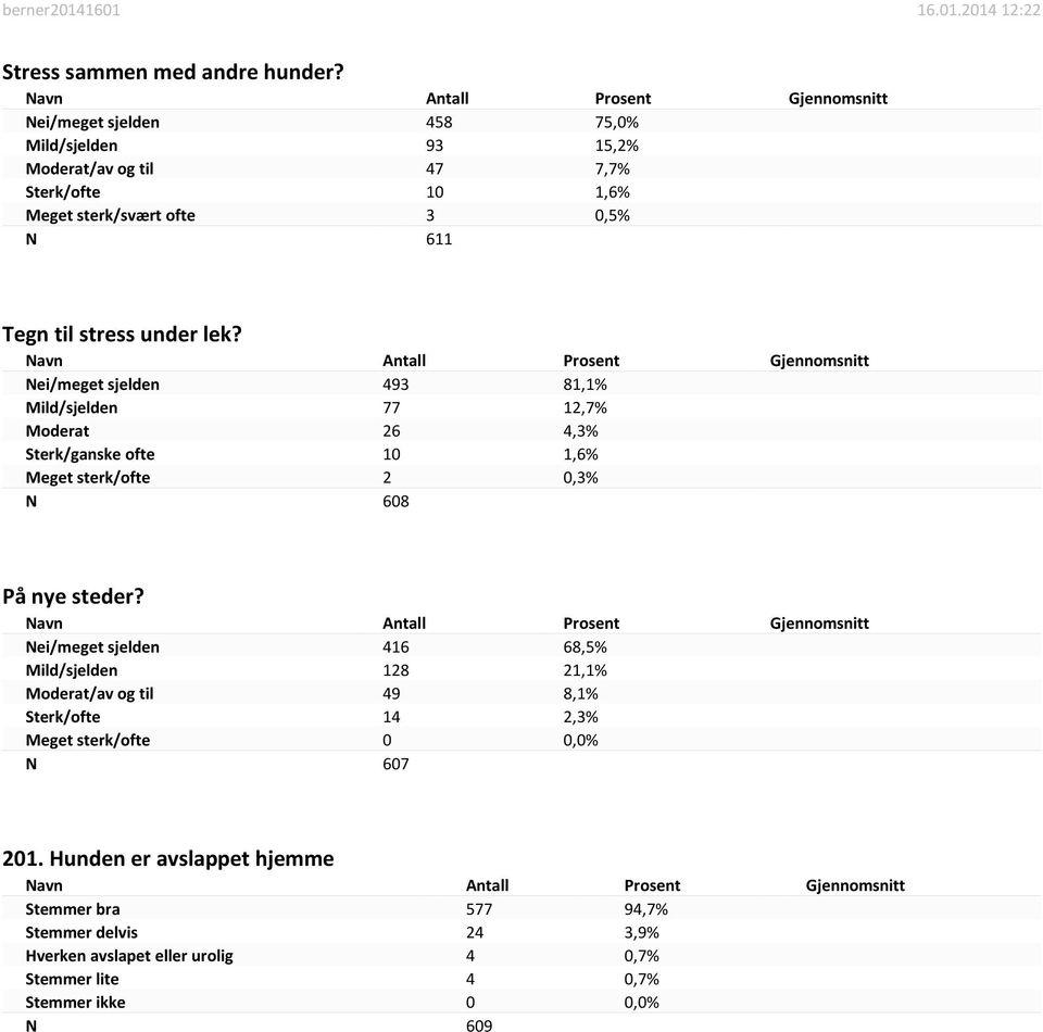 lek? Nei/meget sjelden 493 81,1% Mild/sjelden 77 12,7% Moderat 26 4,3% Sterk/ganske ofte 10 1,6% Meget sterk/ofte 2 0,3% N 608 På nye steder?